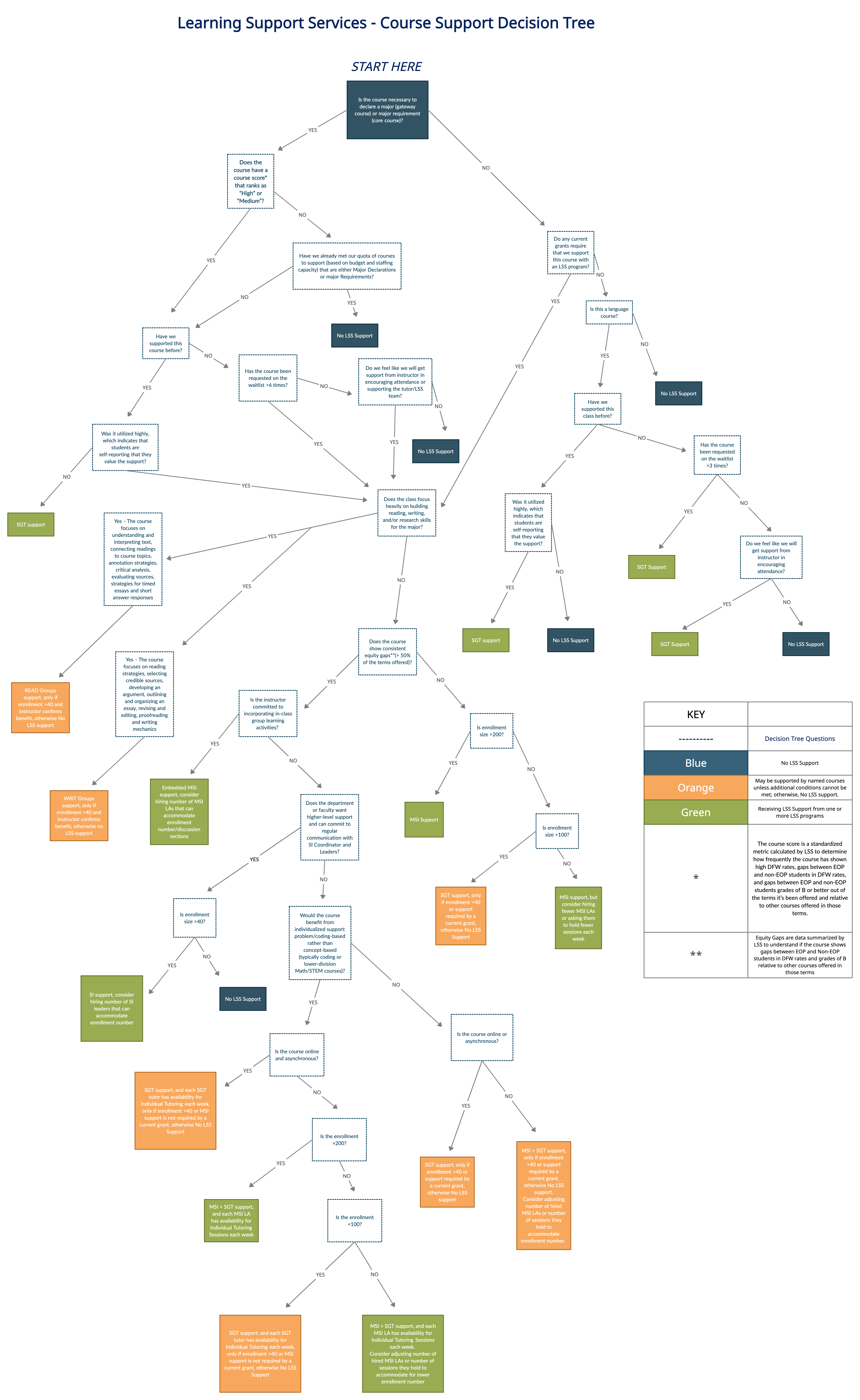 lss-decision-tree---course-support-2.png