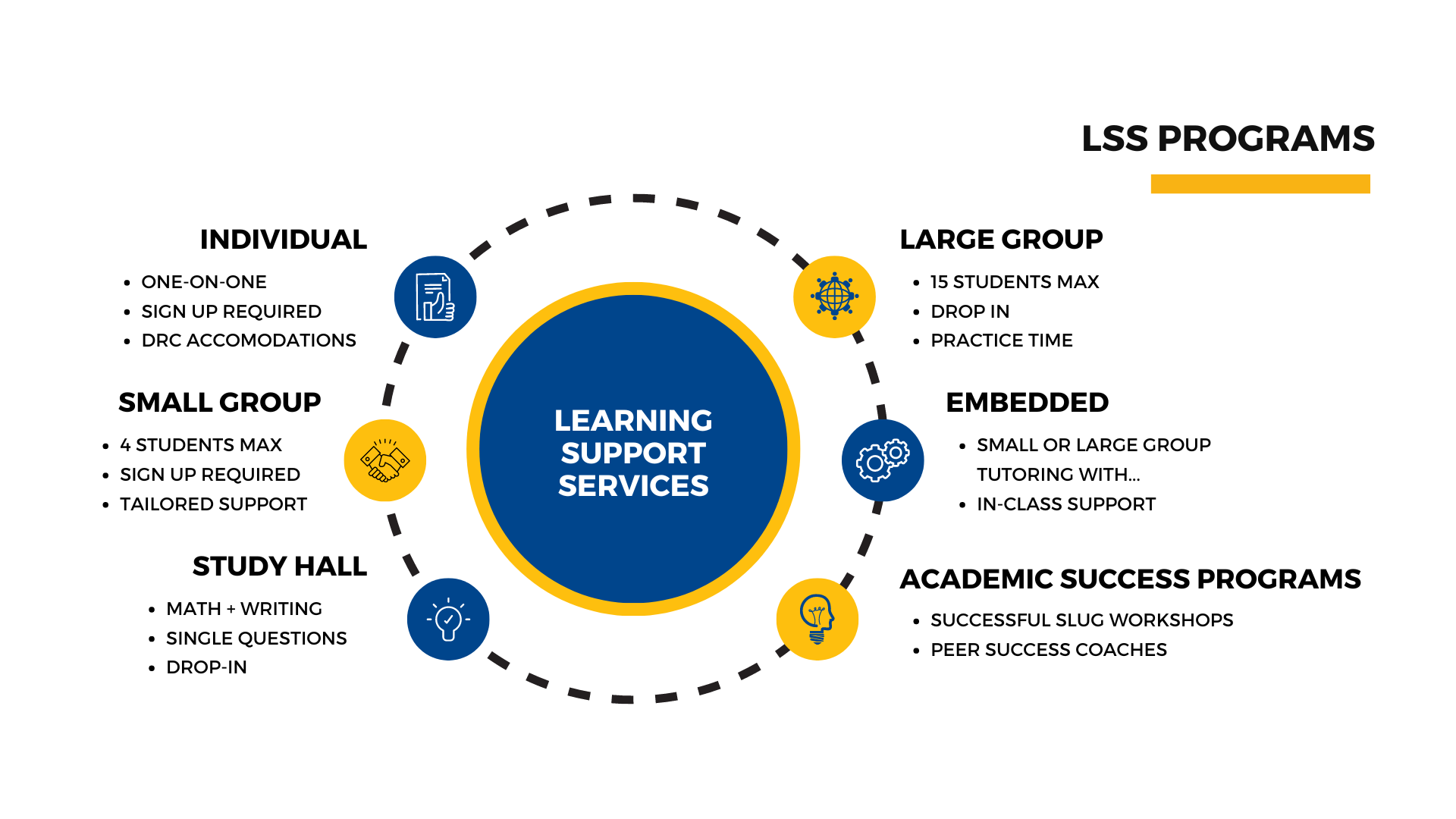 Overview of Learning Support Services' Programs